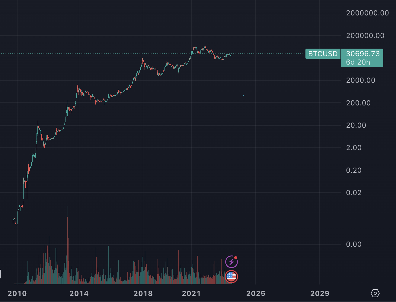 BTC price chart